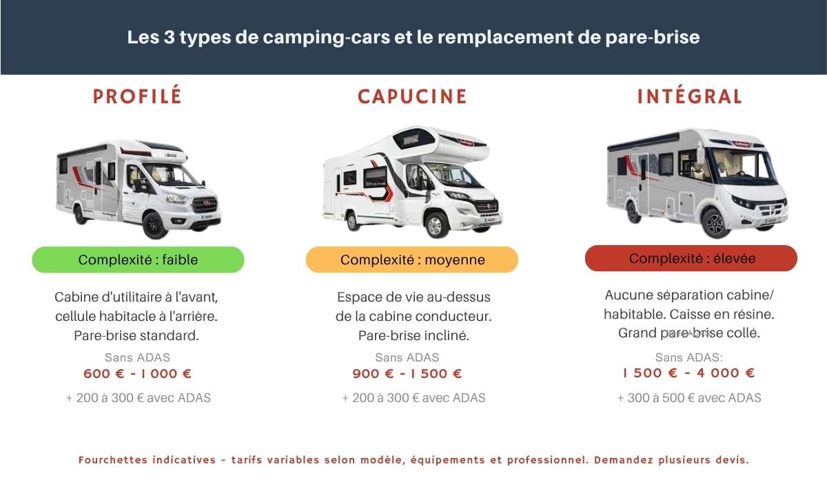 Les 3 types de camping-cars et le prix de remplacement de pare-brise : profilé, capucine et intégral
